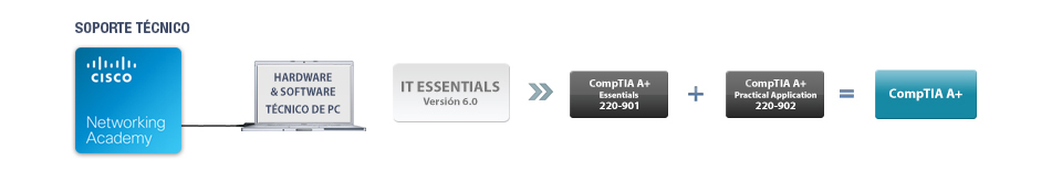 cisco-it-essentials